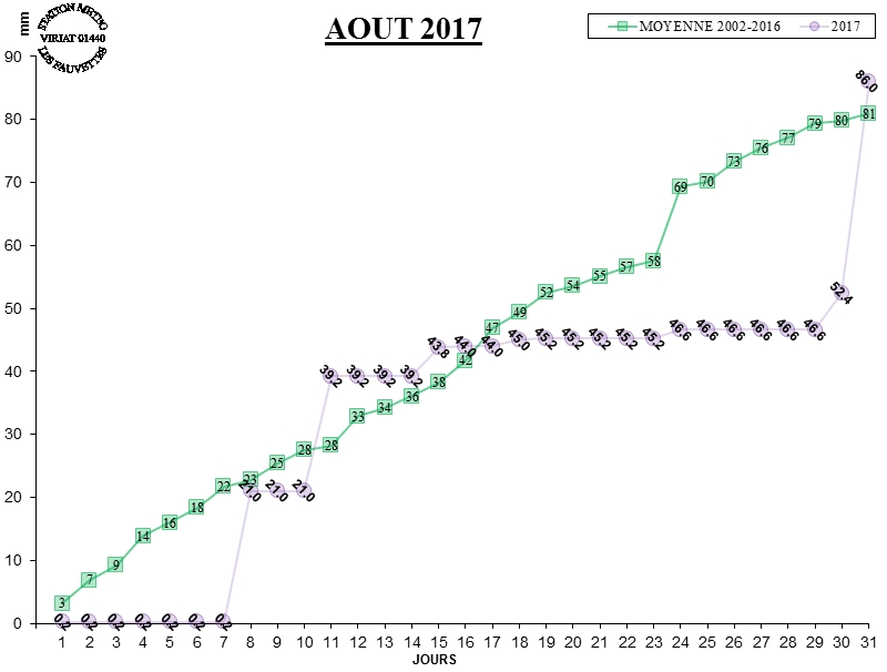 GRAPH PLUIE 08-17.jpg